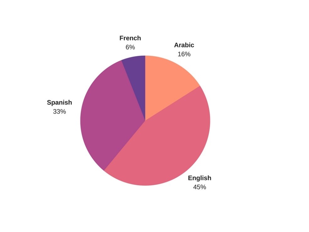 رسم توضيحي بحسب اللغة: سجل 45% من المتعلّمين في نسخة اللغة الإنجليزية من الدورة الأولى، و33% في النسخة الأسبانية، و16% في النسخة العربية، و6% في النسخة الفرنسية.
