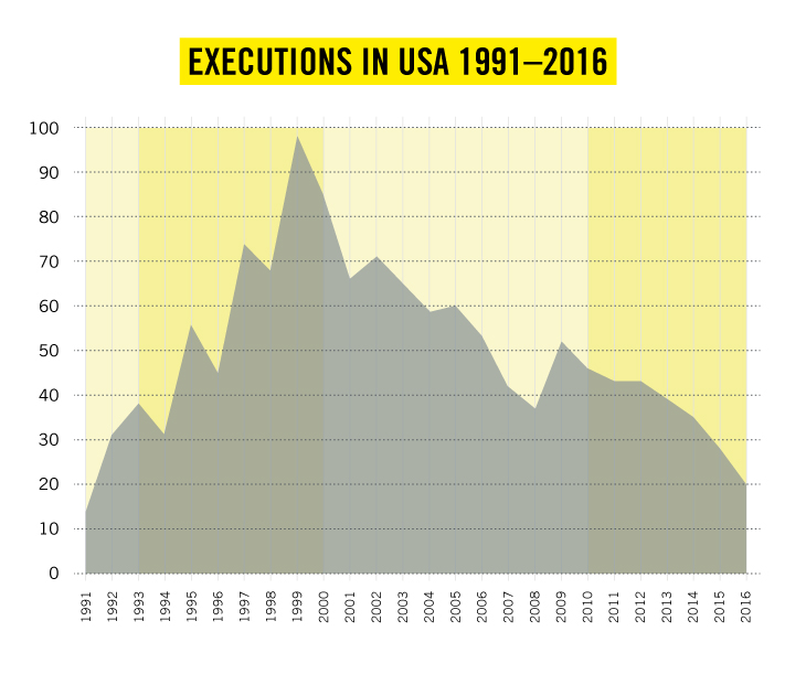 In the USA, the number of executions (20) in 2016 reached the lowest level recorded in any year since 1991.