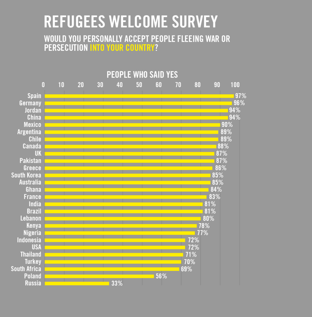 Globally, 80% of respondents would accept people fleeing war or persecution in their country.