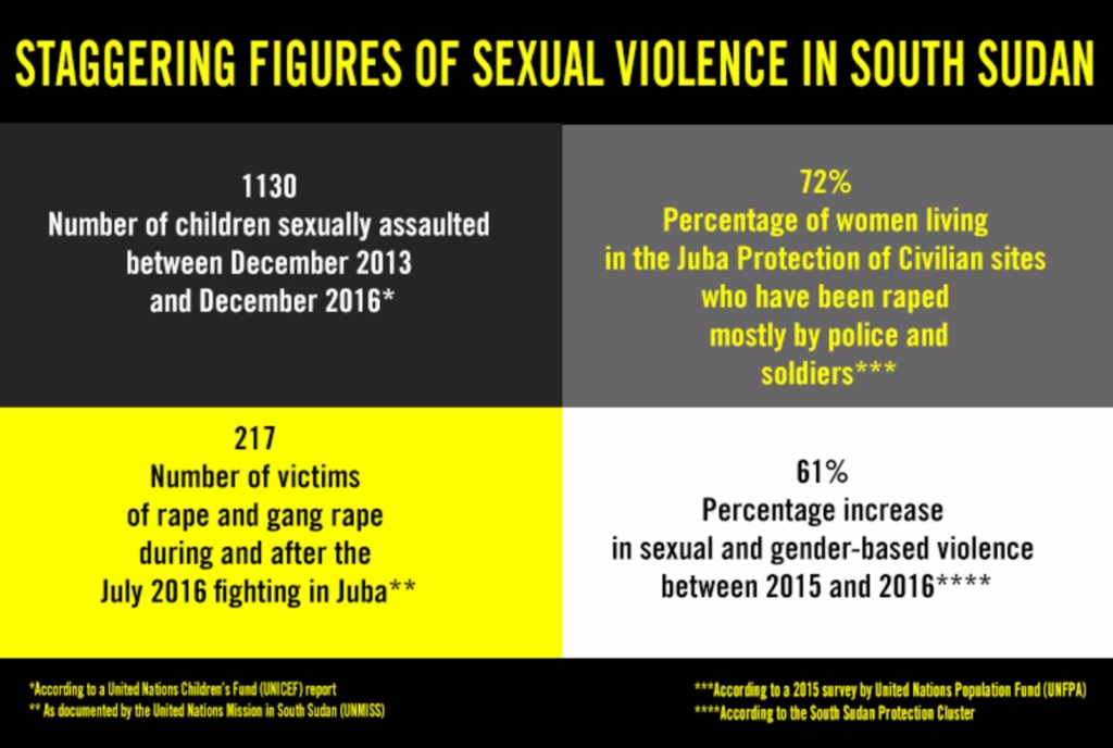 Facts and figures about conflict-related sexual violence in South Sudan