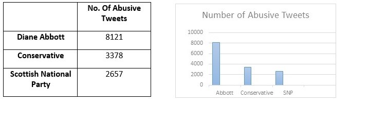 Number of abusive Tweets received by Diane Abbott and two UK political parties.