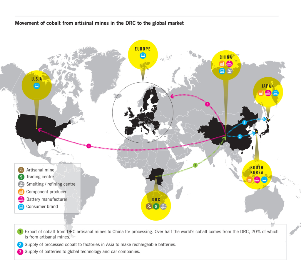 Movement of cobalt from mines to global market