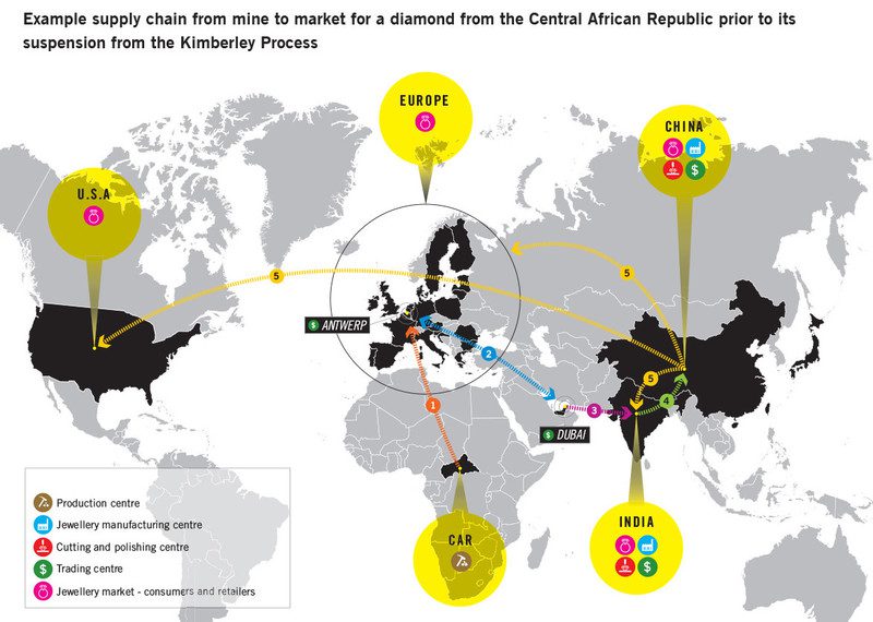 The diamond supply chain & CAR: from mine to market.