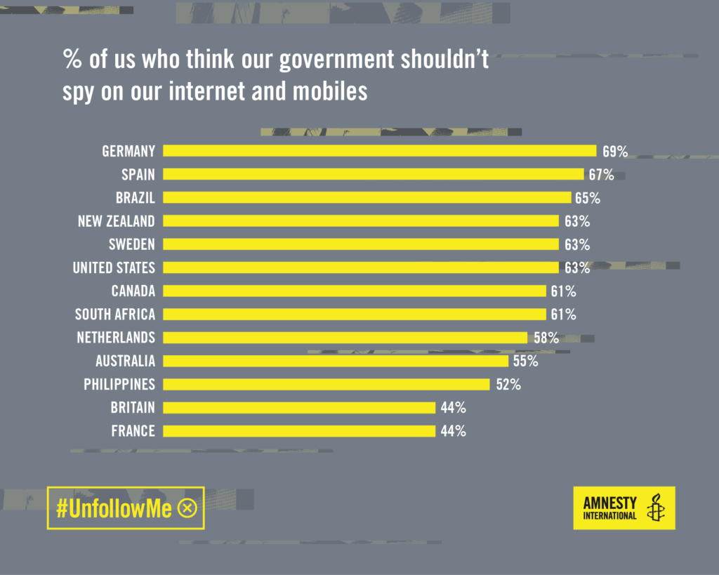 Germans are the most opposed to surveillance, according to a recent Amnesty poll. Credit: Amnesty International