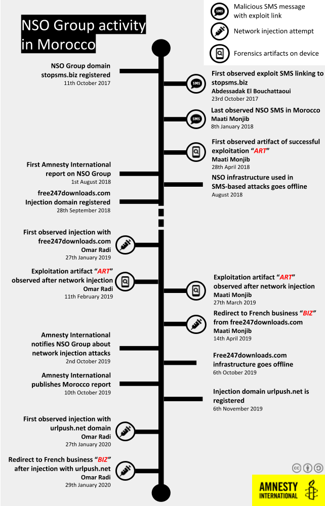 A timeline with key dates linked to NSO Group’s spyware in Morocco. Forensic evidence recovered from both phones shows the links between the different stages of the attacks.