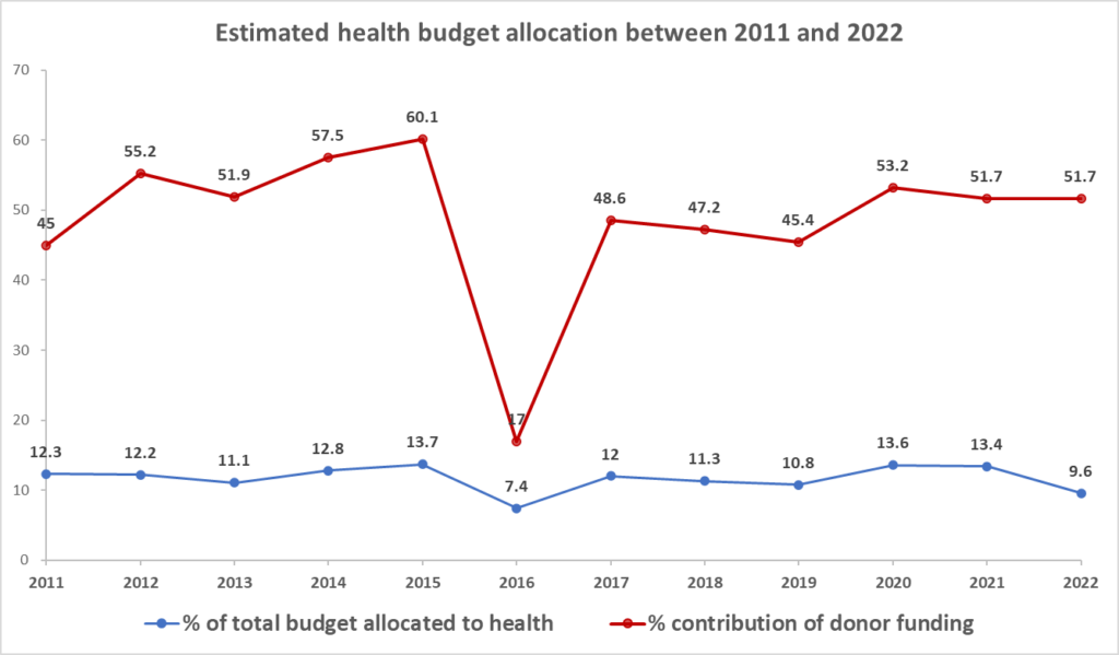 Health sector funding, 2011 – 2023