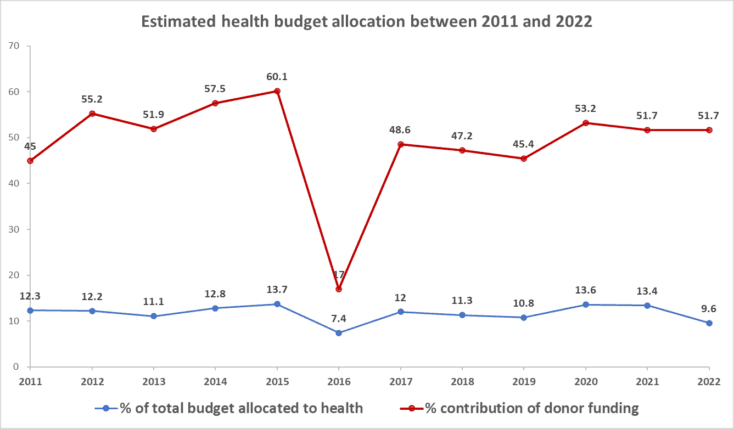 Public debt, tax reform and the right to health in Burundi - Amnesty