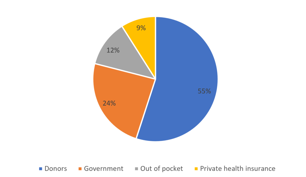 TOTAL HEALTH EXPENDITURE, 2022
