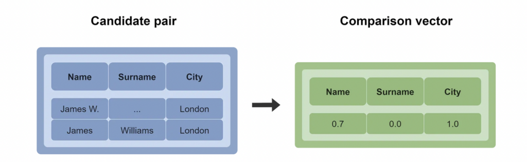 Example of how Entity Resolution may compare and score how likely two different records are based on Name and city of residence using 'James W., London' and 'James Williams, London' as the example. 