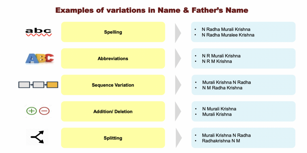  Five examples of how the same name may be recorded differently in different records or databases due to spelling, abbreviations, splitting or other reasons. For example, 'N Radha Murali Krishna' and 'N Radha Muralee Krishna'.