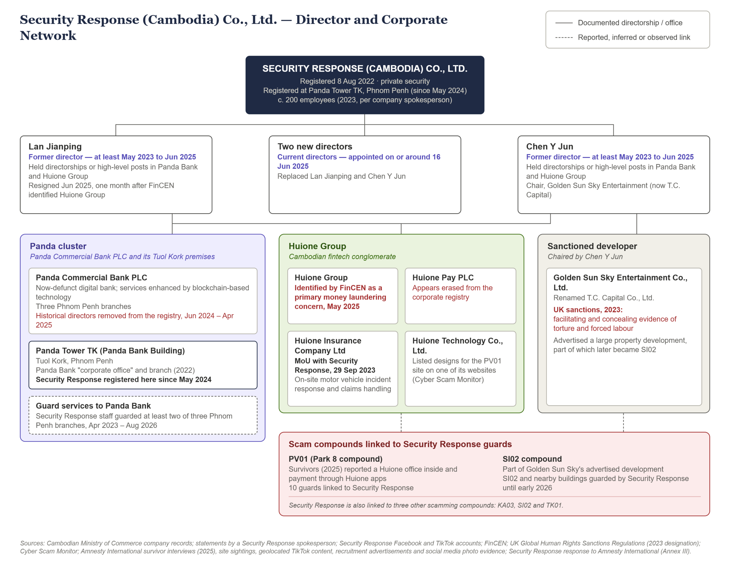Diagram shows the corporate and directorship relationships between Security Response, its former directors Lan Jianping and Chen Y Jun, and companies within the Panda Bank and Huione Group network