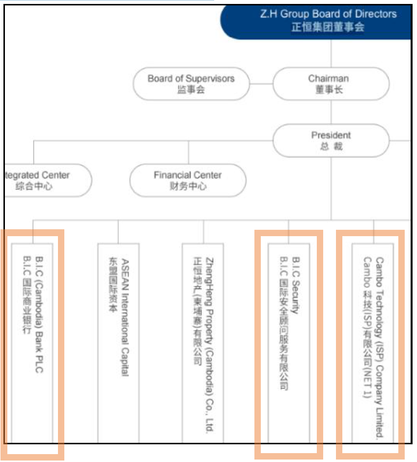 Organizational chart from ZhengHeng Group website showing ZD Security under its former name of BIC Security (as well as BIC Bank)