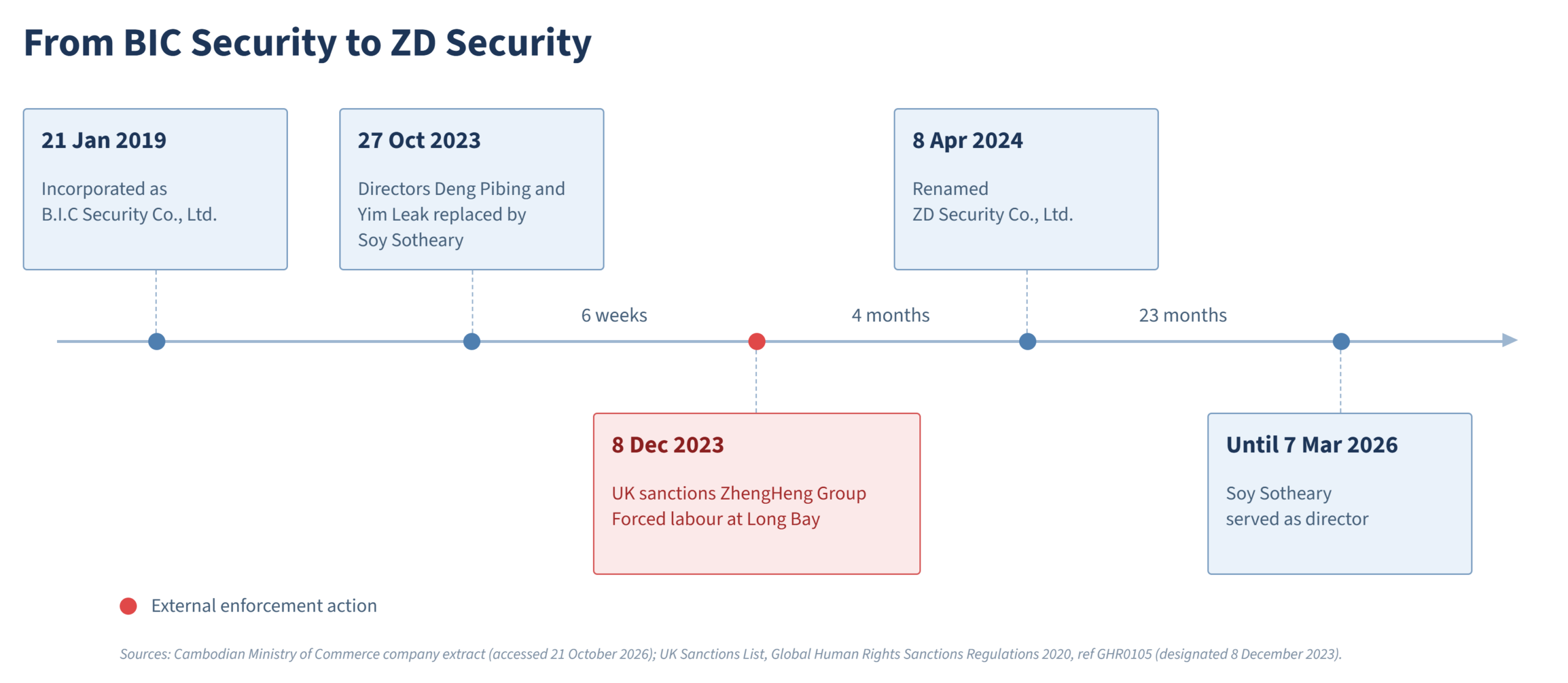 A timeline showing the change in names from BIC Security to ZD Security.