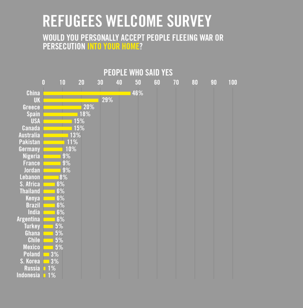 Globalmente, el 10 % de los encuestados dijo que aceptaría a personas refugiadas en su casa.