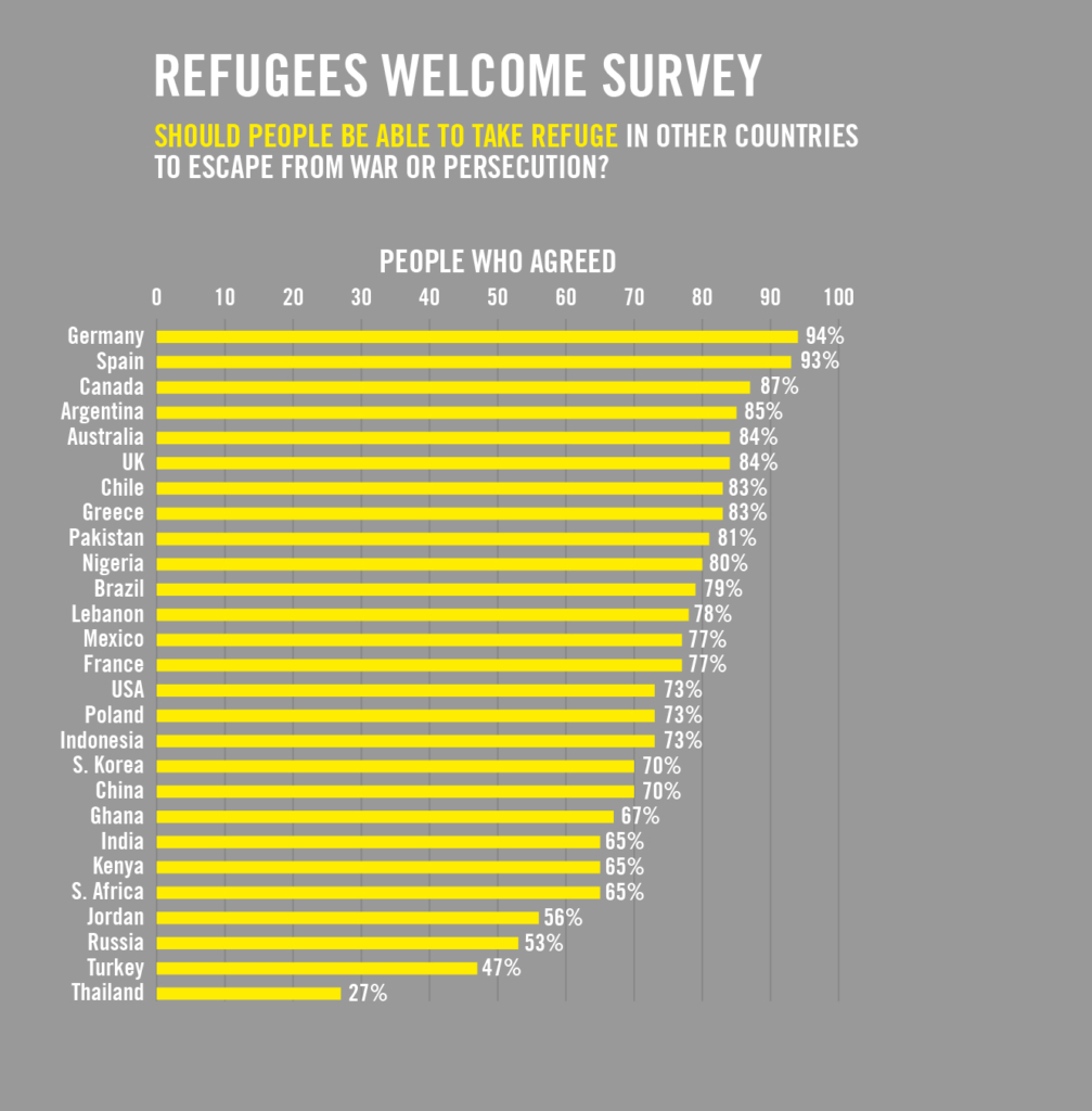 Globalmente, el 73 % de los encuestados está de acuerdo con que las personas deberían poder buscar refugio en otro país para huir de la guerra o la persecución.