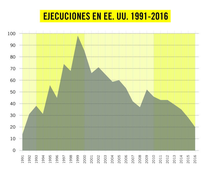 En Estados Unidos, el número de ejecuciones (20) en 2016 alcanzó el nivel mínimo registrado desde 1991.
