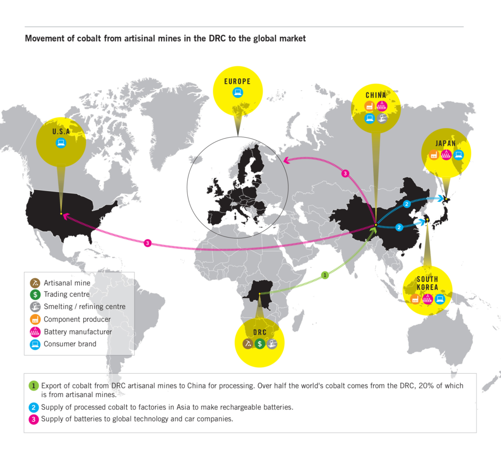 Movimiento de cobalto desde las minas al mercado mundial