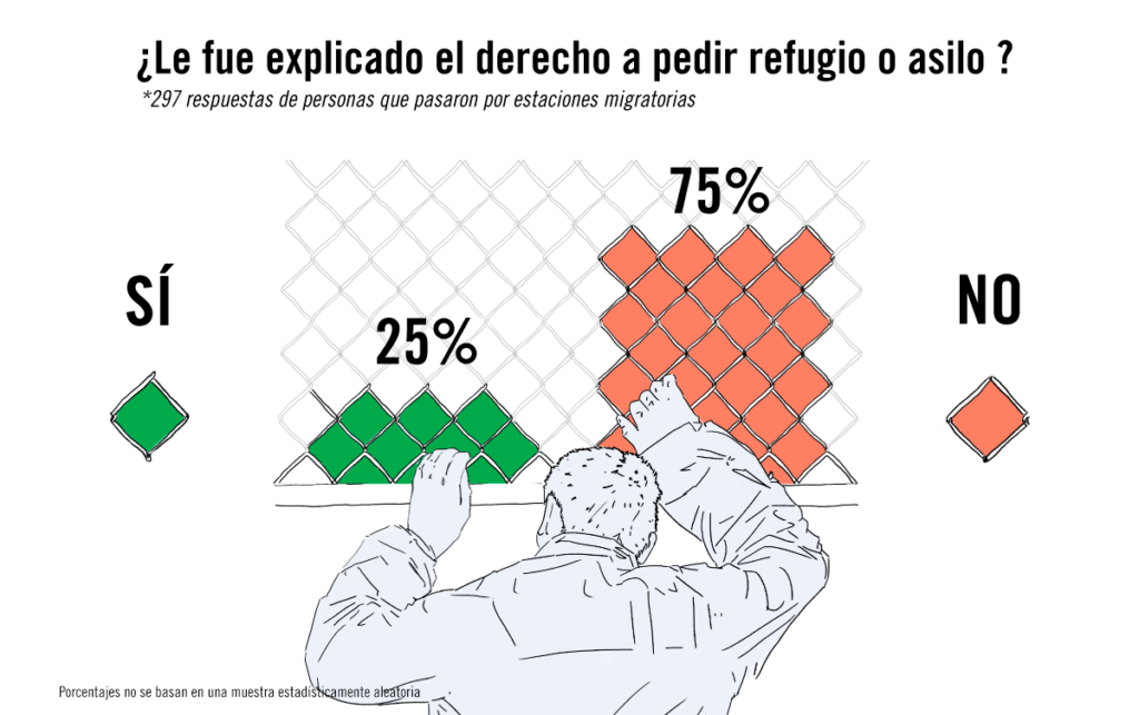 El 75% de las personas que habían pasado por centros de detención migratoria no habían sido informadas de su derecho a solicitar asilo.