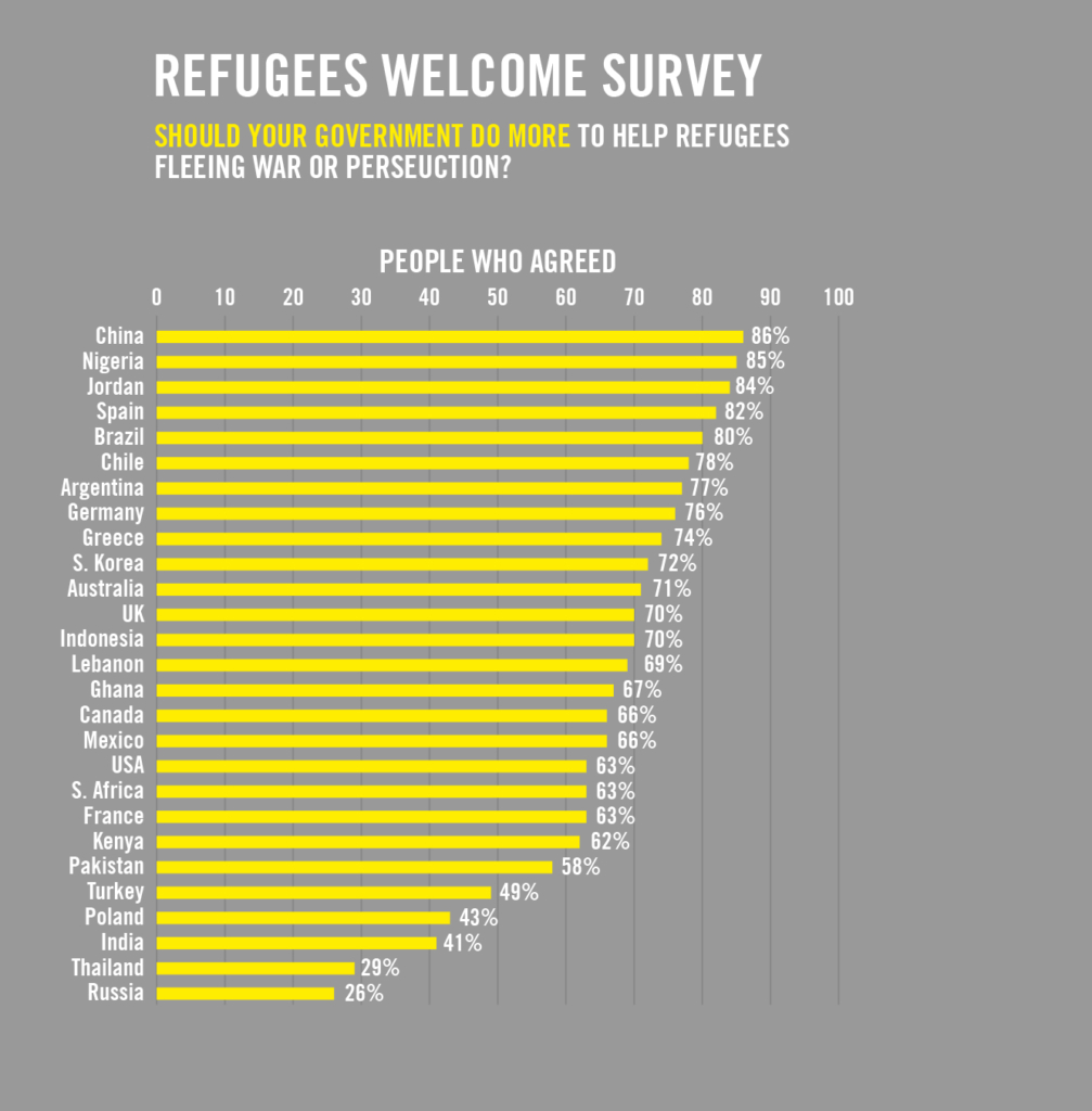 Globalement, 66 % des personnes interrogées ont affirmé que leur gouvernement devrait en faire plus pour aider les réfugiés.