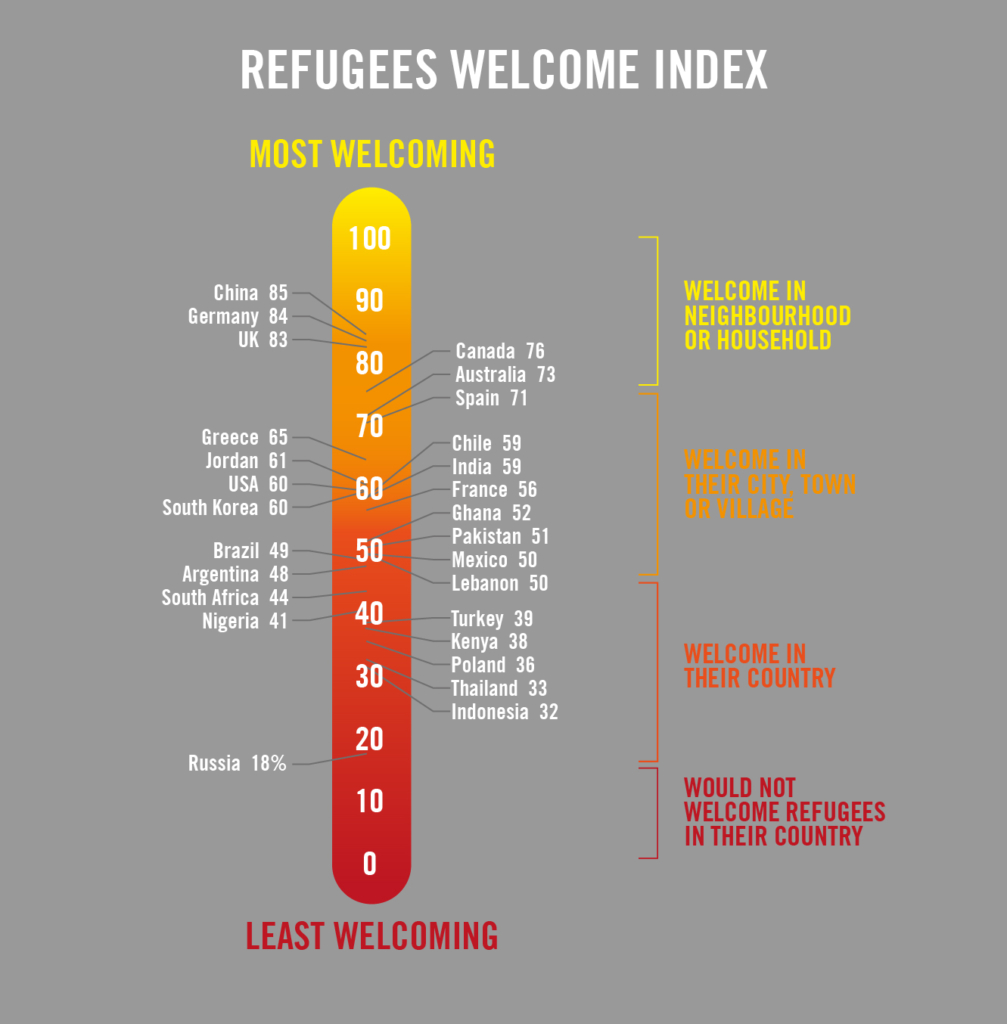 C'est la Chine qui a l'indice d'acceptation des réfugiés le plus élevé, suivie de l'Allemagne et du Royaume-Uni. Les pays les moins bien classés sont la Russie, l'Indonésie et la Thaïlande.