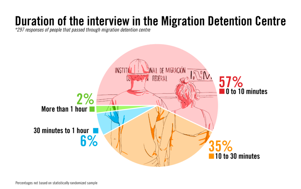 Plus de la moitié des personnes qui sont passées par un centre de détention pour migrants ont été questionnées pendant moins de 10 minutes.