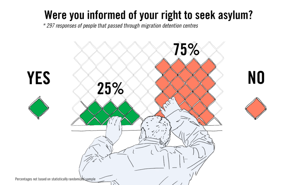75 % des personnes passées par les centres de détention pour migrants n'ont pas été informées de leur droit de demander l'asile.